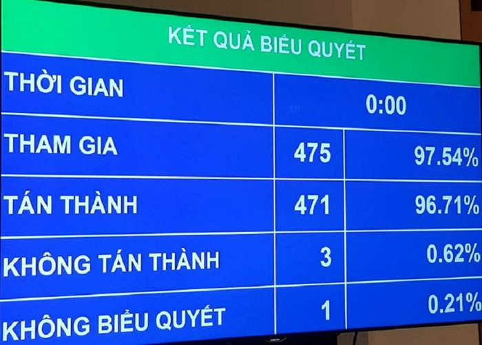 Quốc hội thông qua dự án Luật Sửa đổi, bổ sung một số điều của các luật có liên quan đến quy hoạch