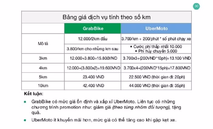 Không có nhiều khác biệt về giá giữa các hãng xe ôm công nghệ