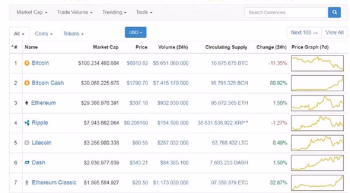 Khoảnh khắc Bitcoin Cash vượt mặt Ethereum lên vị trí số 2 trong bảng các đồng tiền ảo có vốn cao nhất.
