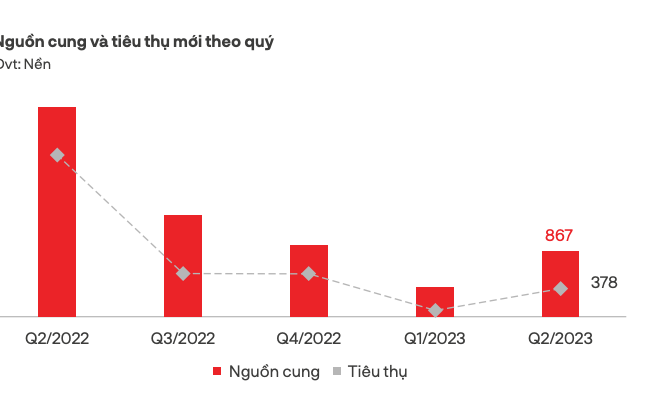 Nguồn cung đất nền tại TP.HCM và vùng phụ cận tăng gấp 2,3 lần