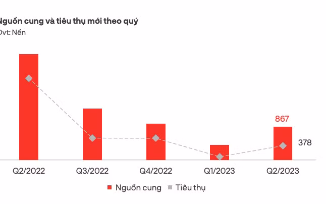 Nguồn cung đất nền tại TP.HCM và vùng phụ cận tăng gấp 2,3 lần