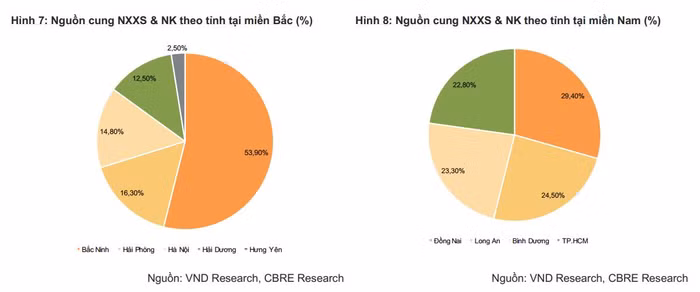 Thiếu hụt nguồn cung về NXXS là lý do giá bất động sản công nghiệp tăng mạnh