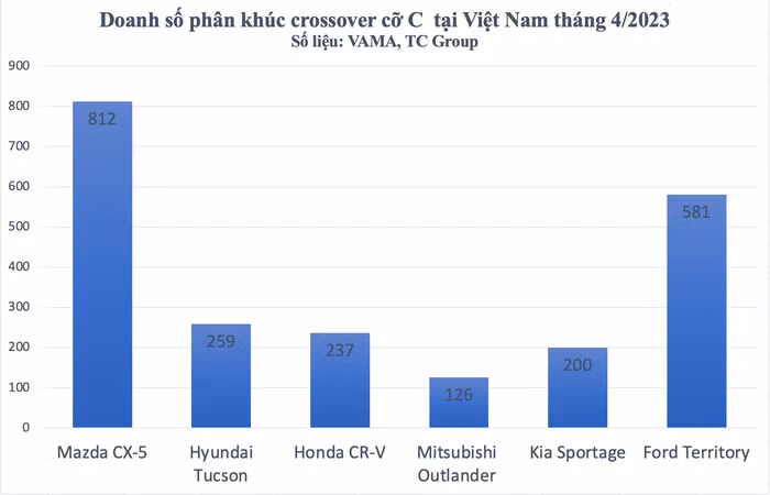 crossover cỡ C tháng 4