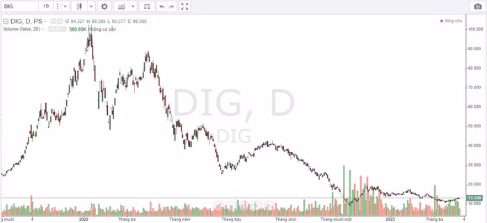 Diễn biến giá cổ phiếu DIG thời gian qua.