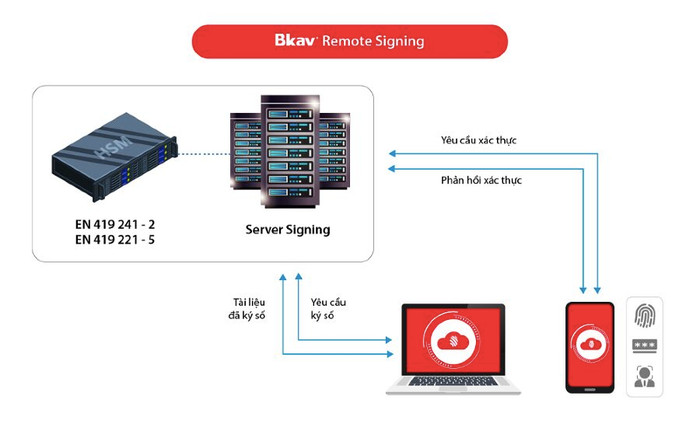 Bkav được chứng nhận đạt chuẩn về Quy trình cung cấp dịch vụ ký số từ xa Remote Signing