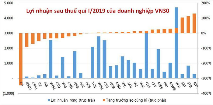 Lợi nhuận sau thuế nhóm VN30 giảm trong quý I