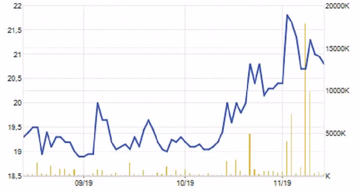 Cổ phiếu GTN đã tăng mạnh thời gian qua