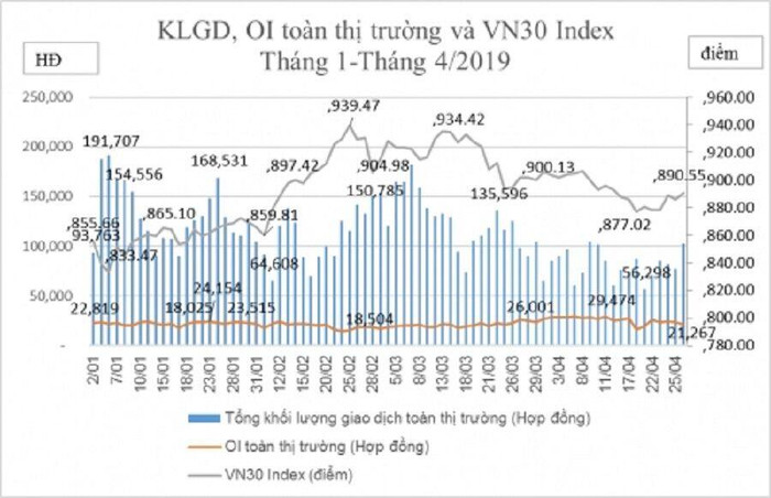 Giao dịch phái sinh của nhà đầu tư tổ chức tăng 3,2 lần