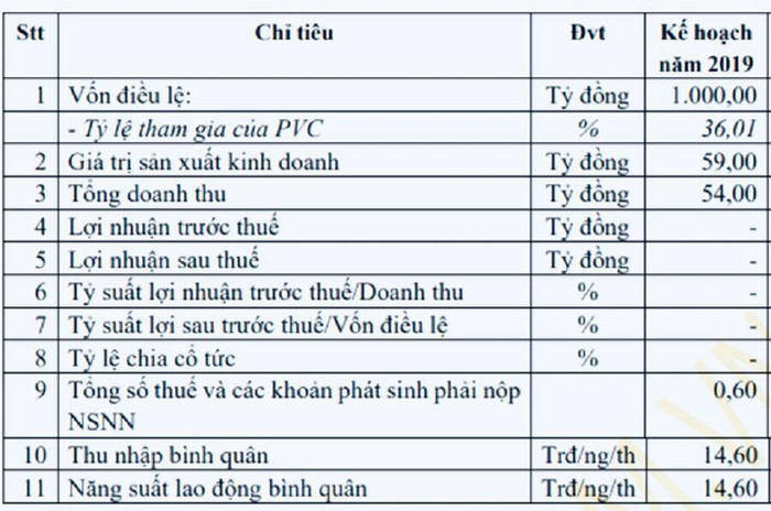 Petroland bỏ ngỏ kế hoạch lợi nhuận năm 2019?