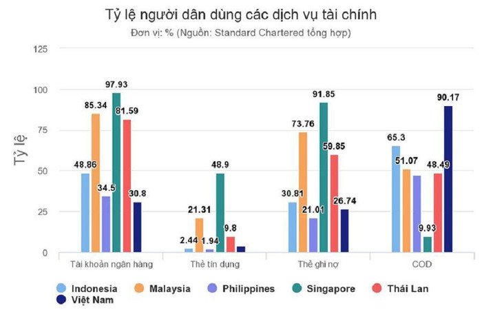 Tỷ lệ người dân có tài khoản ngân hàng ở Việt Nam thấp nhất ASEAN