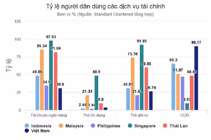 Tỷ lệ người dân có tài khoản ngân hàng ở Việt Nam thấp nhất ASEAN