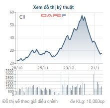 Cổ phiếu PNJ bứt phá mạnh, vốn hóa thị trường vượt mốc 1 tỷ USD