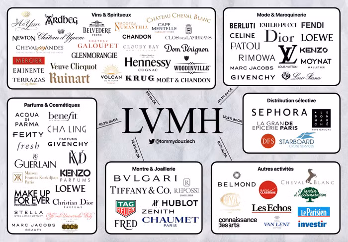 Tập đoàn LVMH
