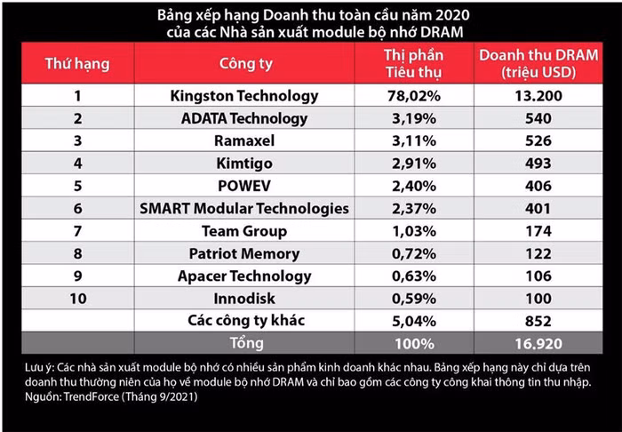 Bảng xếp hạng 10 nhà cung cấp module bộ nhớ DRAM hàng đầu do TrendForce cung cấp