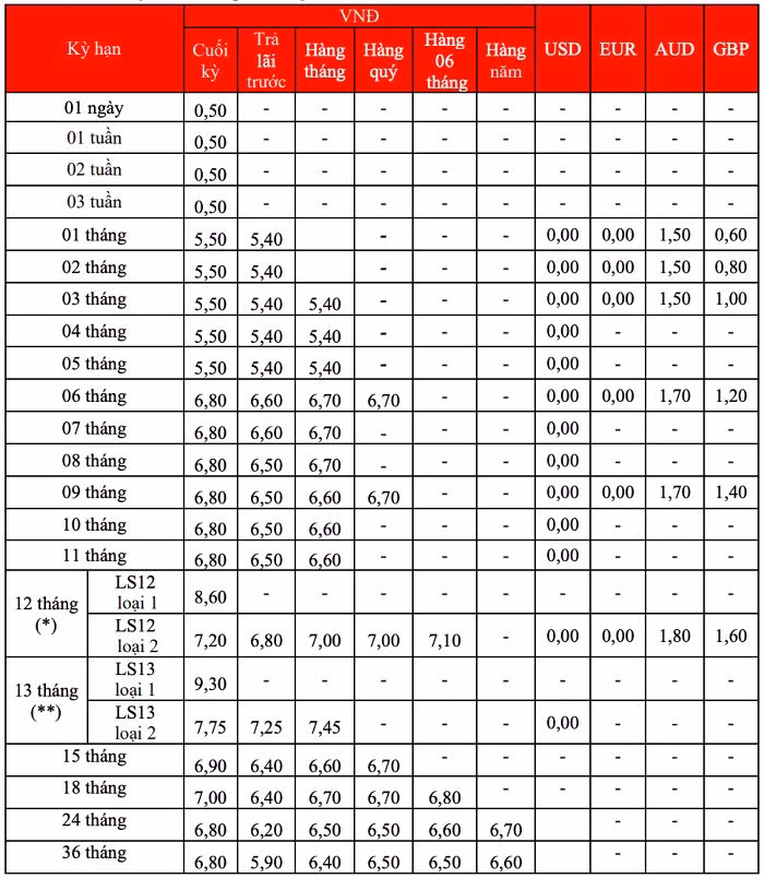 Lãi suất huy động ngân hàng HDBank tháng 5/2023: Cao nhất 9,3%/năm