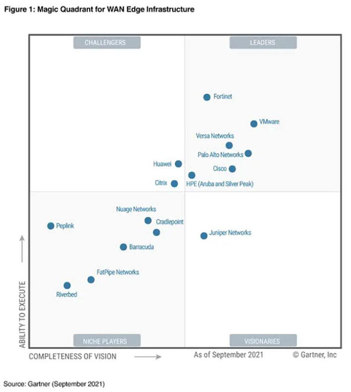 Fortinet nằm ở vị trí Leader trong báo cáo Magic Quadrant của Gartner