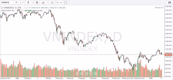 chứng khoán ngày