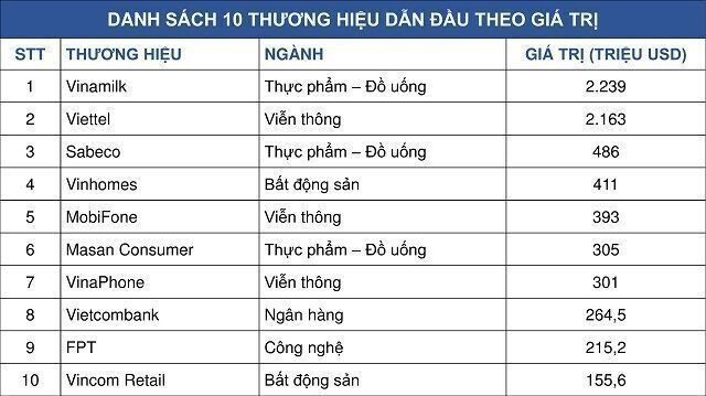 Vinamilk là thương hiệu hàng đầu Việt Nam