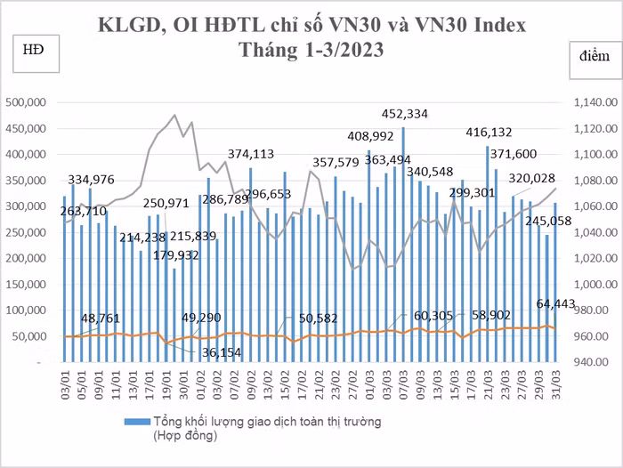 Khối lượng giao dịch, OI hợp đồng tương lại chỉ số VN30 và VN30 Index quý 1/2023 trên thị trường phái sinh