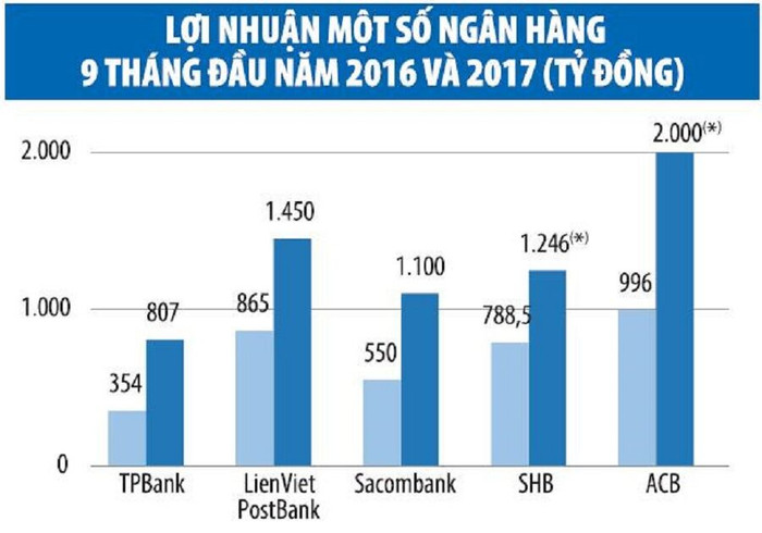 Quý III: Ngân hàng báo lãi ngàn tỷ