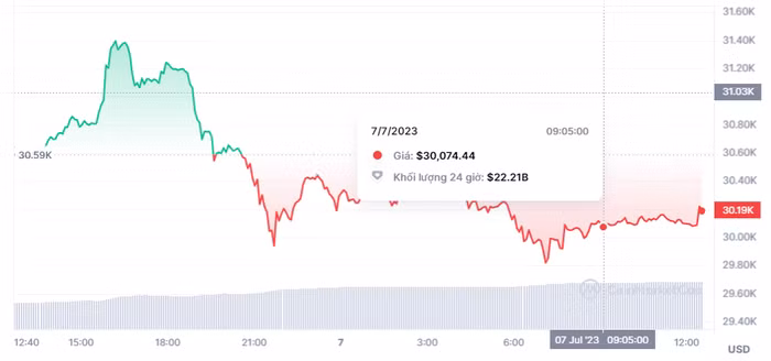 Giá Bitcoin