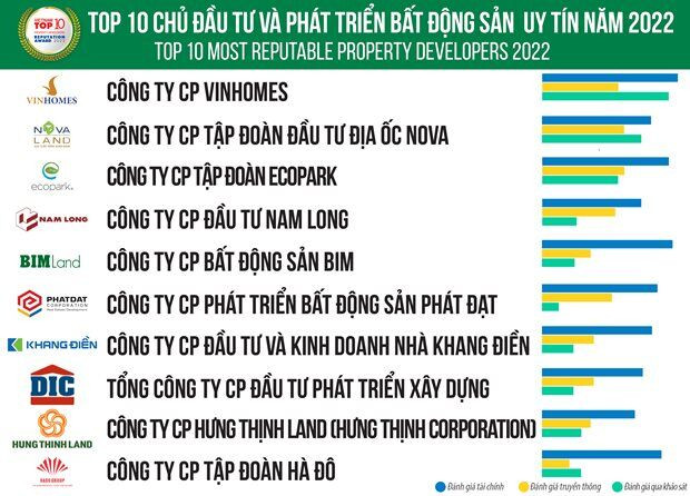 Top 10 công ty uy tín ngành bất động sản năm 2022