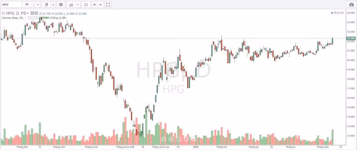 Diễn biến giá cổ phiếu HPG thời gian qua.