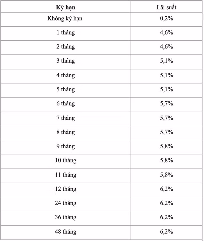 Biểu lãi suất tiền gửi tiết kiệm của ngân hàng BIDV áp dụng cho khách hàng cá nhân trong tháng 2/2023