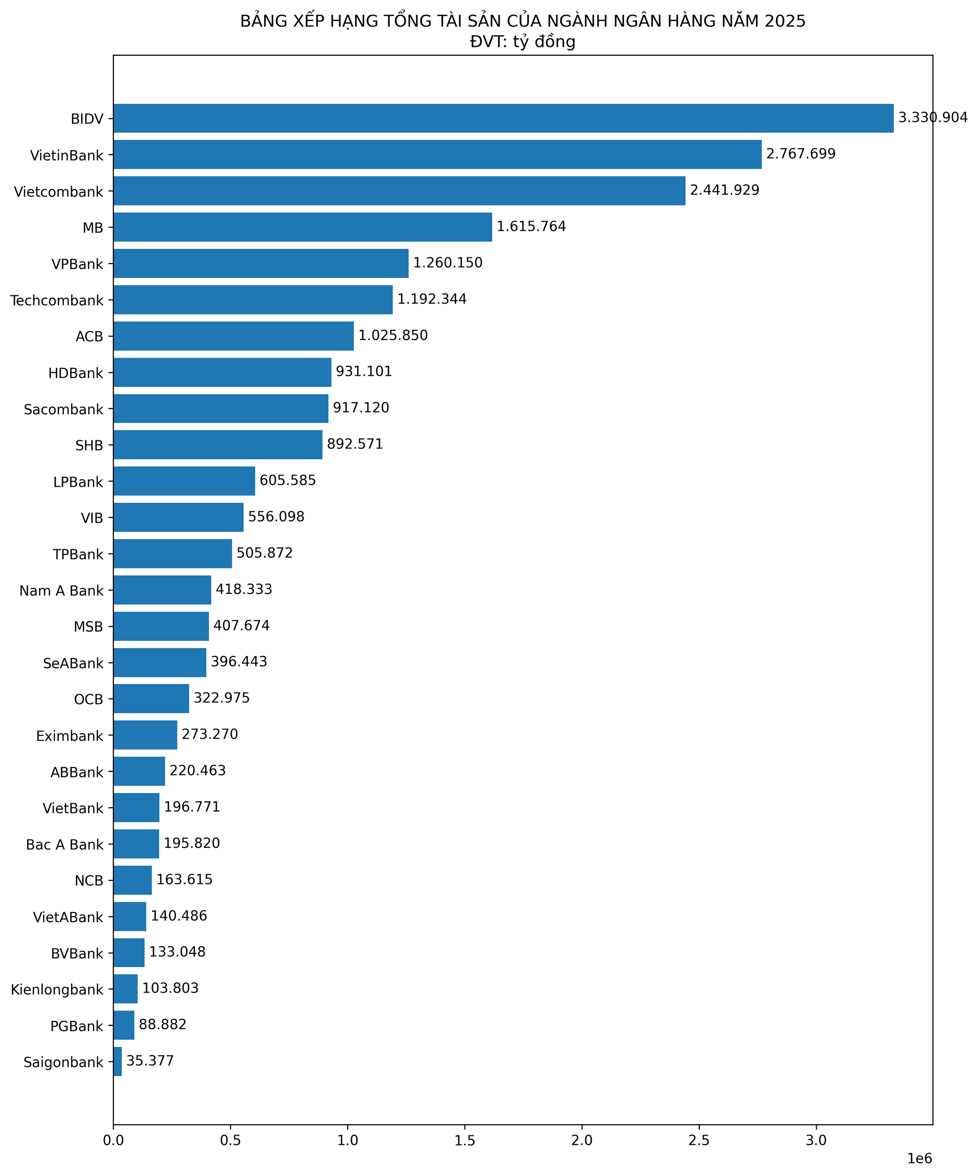 bang-xep-hang-tong-tai-san-ngan-hang-2025-1.png