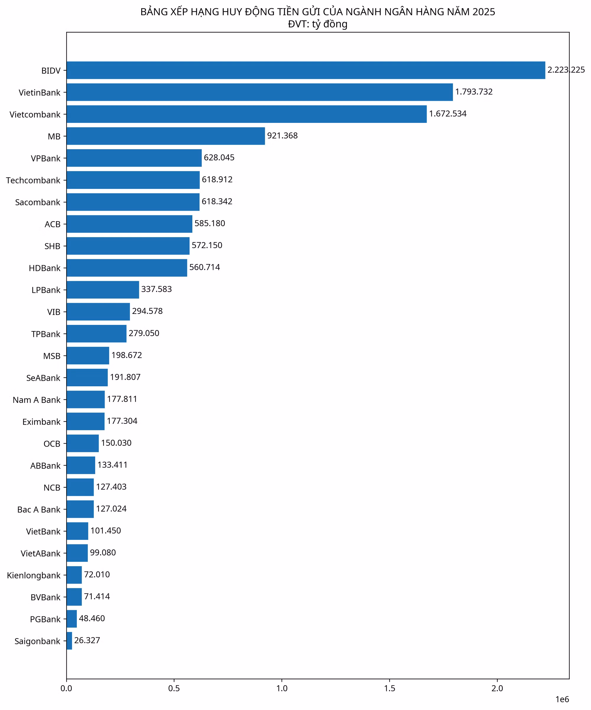bang-xep-hang-huy-dong-tien-gui-ngan-hang-2025-fullname.png