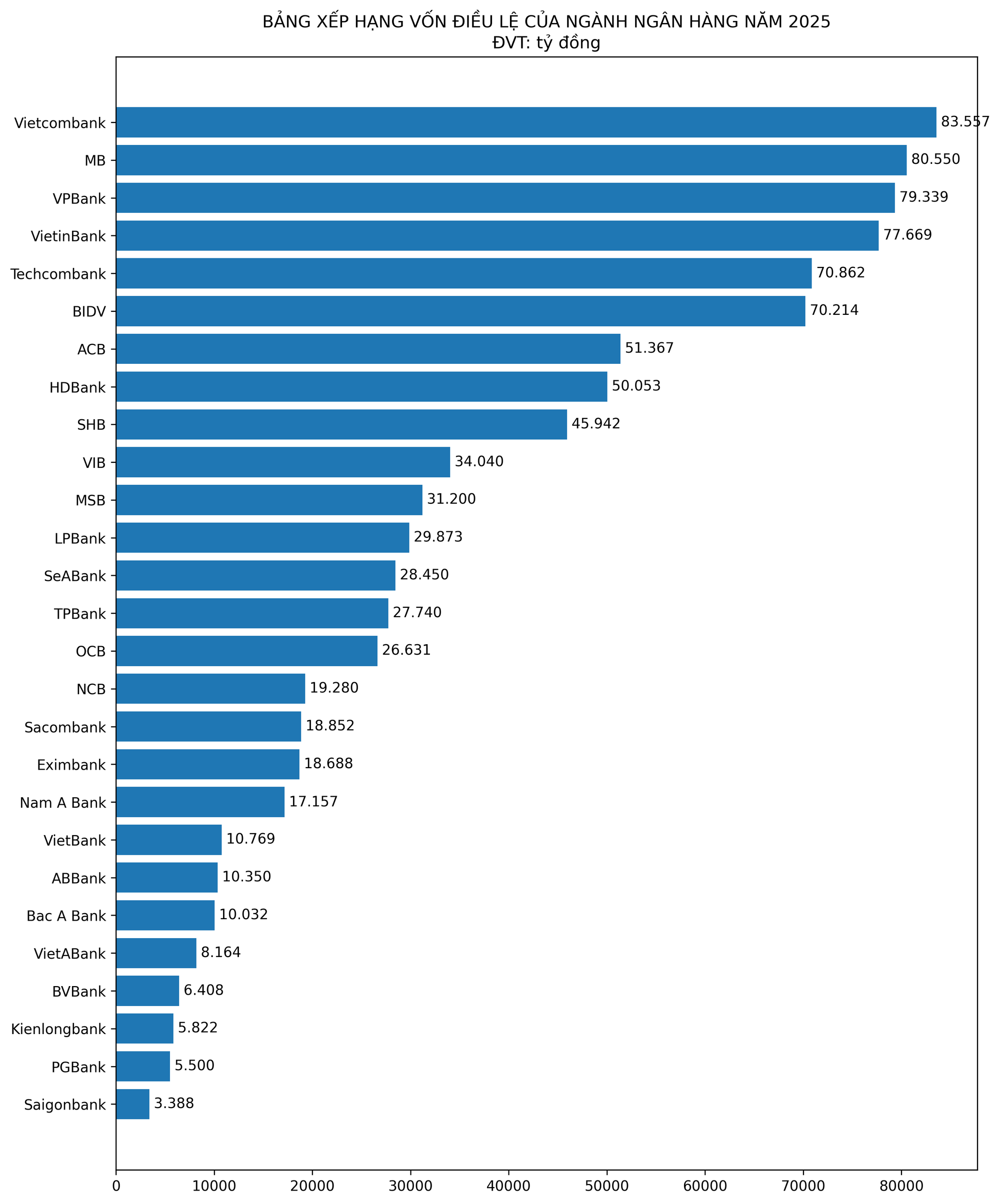bang-xep-hang-von-dieu-le-ngan-hang-2025.png
