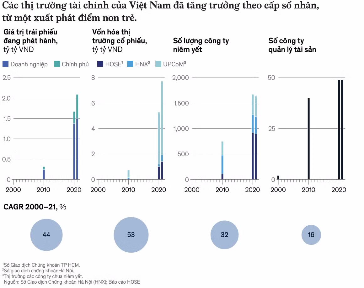 Nguồn: MCKinsey&amp;Company