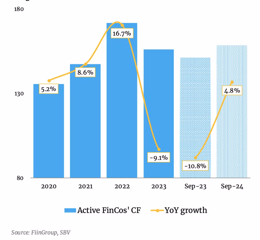 Dư nợ của các công ty tài chính tiêu dùng đang hoạt động
