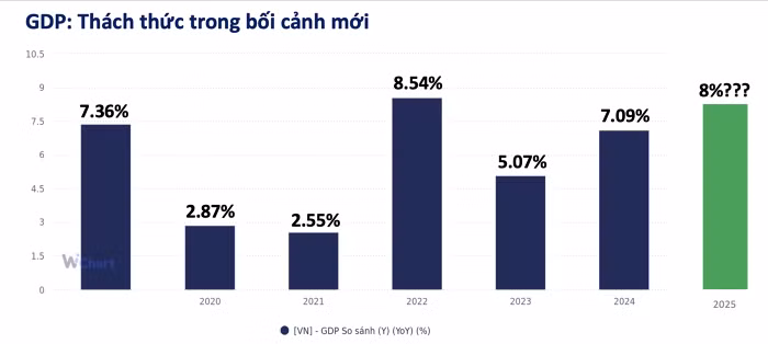 Mục tiêu tăng trưởng kinh tế khiến Việt Nam cần duy trì được mặt bằng lãi suất thấp. (Nguồn: Wigroup)