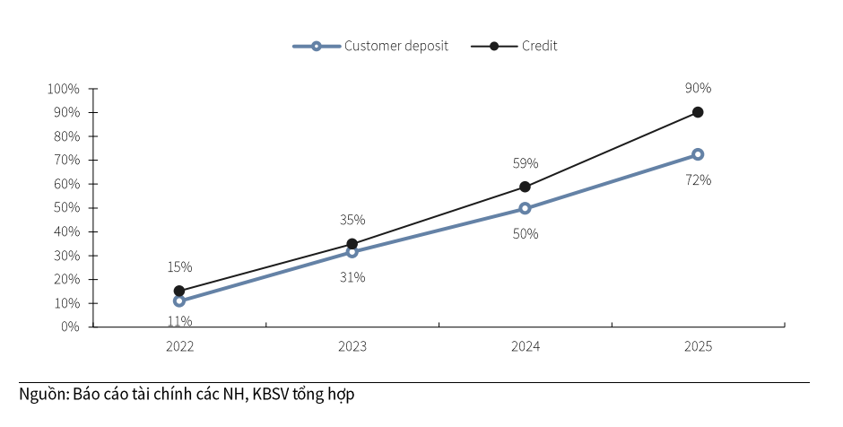 So sánh tốc độ tăng trưởng tín dụng và huy động vốn từ năm 2022