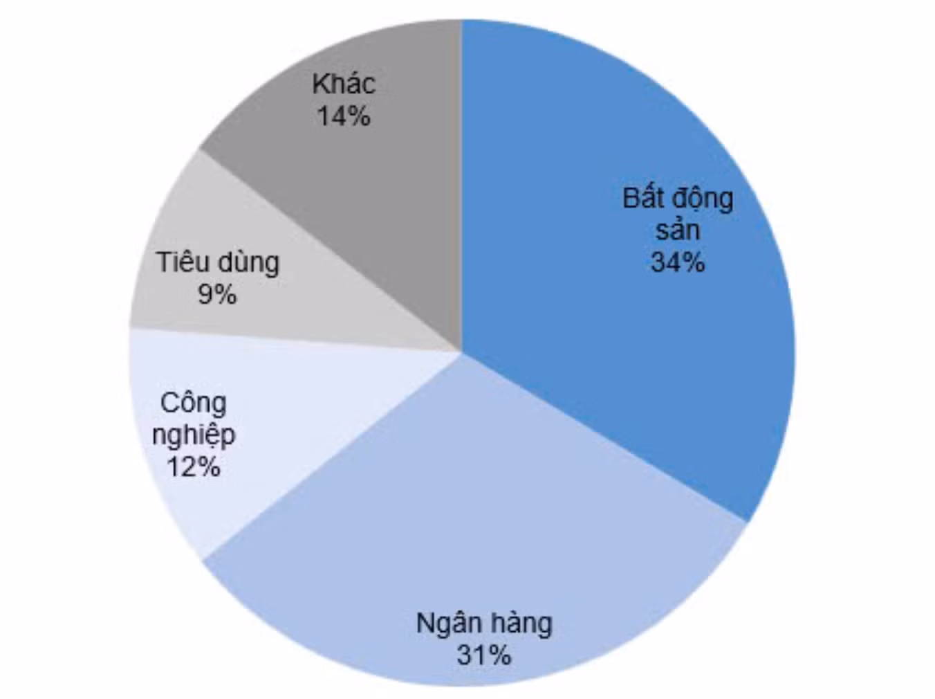 Giá trị trái phiếu đáo hạn trong quý 4 theo ngành. Nguồn: Chứng khoán KIS