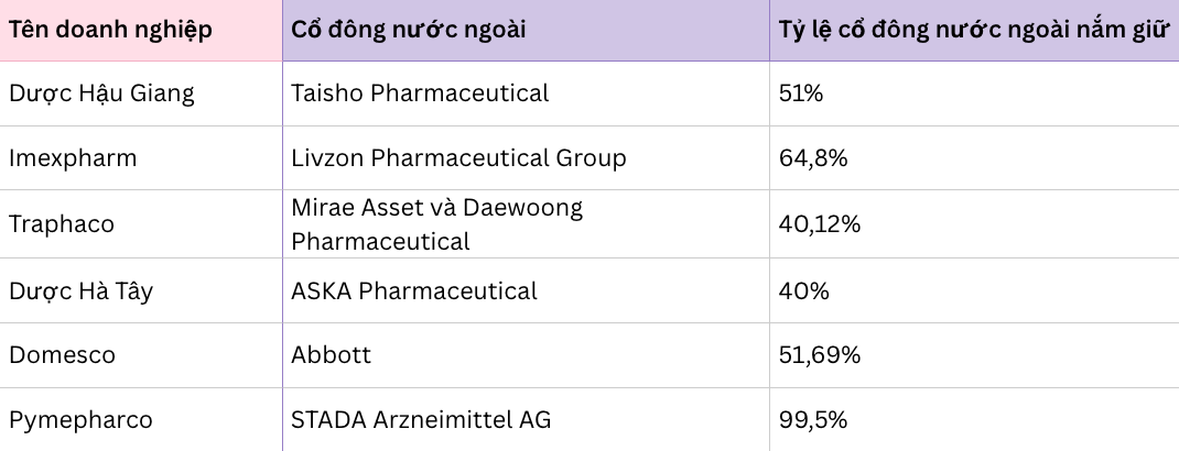 Tỷ lệ cổ đông nước ngoài nắm giữ tại các công ty dược phẩm trên sàn chứng khoán. anh-chup-man-hinh-2025-05-30-luc-233424.png