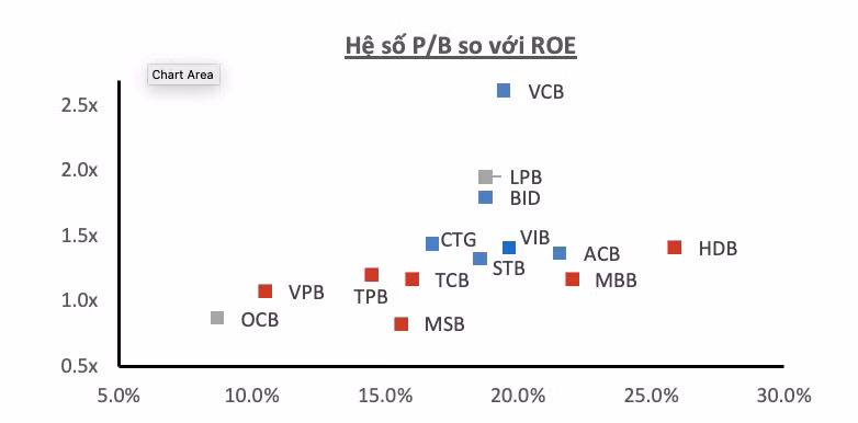 P/B và ROE các ngân hàng trong phân tích của VincaCapital