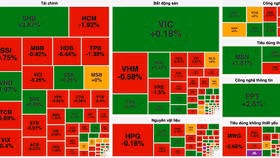 Diễn biến thị trường chứng khoán phiên 27/3