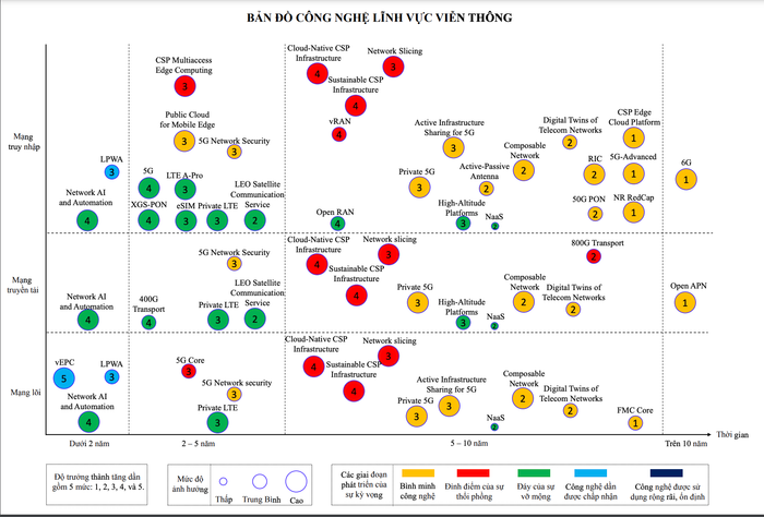 Bản đồ công nghệ thông tin và truyền thông lĩnh vực Viễn thông