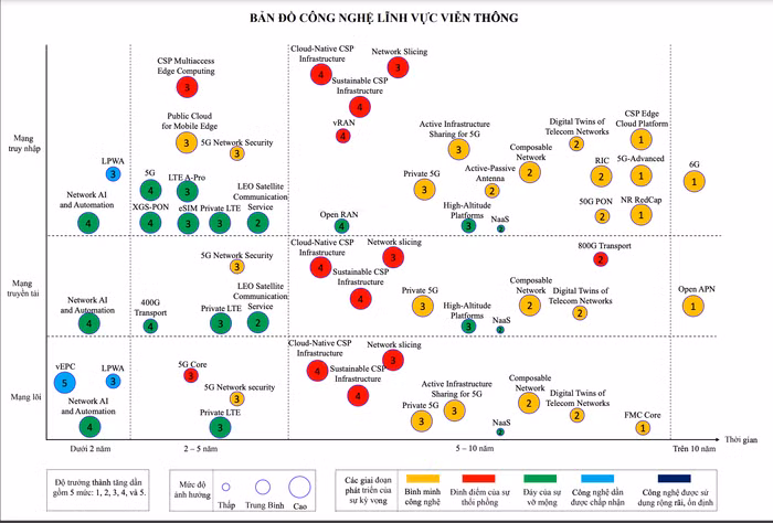 Bản đồ công nghệ thông tin và truyền thông lĩnh vực Viễn thông