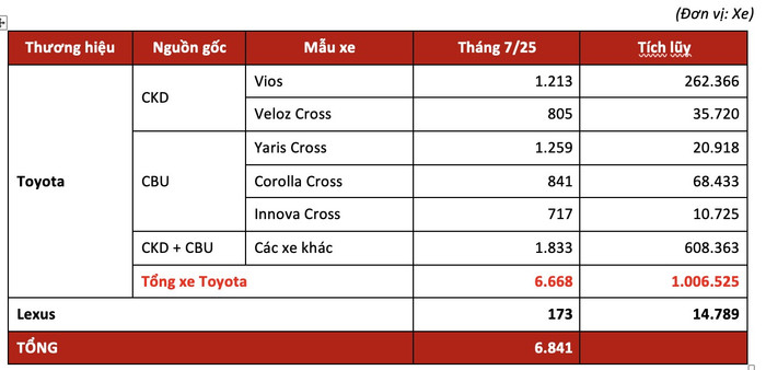 Bảng doanh số tháng 7/2025 của Toyota Việt Nam screenshot-2025-08-12-at-111041.png