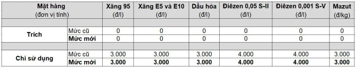 Mức trích Quỹ bình ổn giá được công bố theo văn bản số 1971/BCT-TTTN ngày 24.3.2026 của Bộ Công Thương