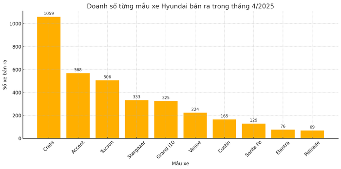 Doanh số xe du lịch của Hyundai trong tháng 4/2025 output.png