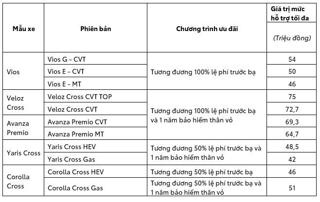 Mức ưu đãi trong tháng 9 cho các mẫu xe Toyota bao gồm cả phiên bản giới hạn của Vios, Veloz Cross và Yaris Cross uu-dai-toyota.jpg