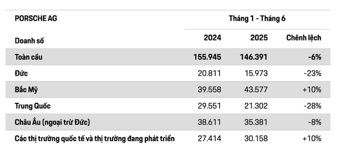 Tổng hợp doanh số nửa đầu năm 2025 của Porsche trên toàn cầu screenshot-2025-07-18-at-093530.png