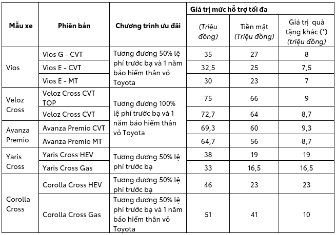 Cụ thể mức giá khuyến mãi của Toyota trong tháng 8/2025 toyota-khuyen-mai.png