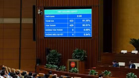 Quốc hội biểu quyết thông qua Nghị quyết về kế hoạch phát triển kinh tế - xã hội năm 2026