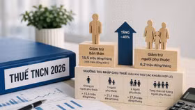 Ngưỡng thu nhập chịu thuế TNCN thay đổi mạnh: Người lao động được “nới room” đã dễ thở?