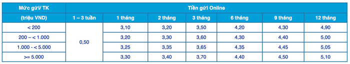 Biểu lãi suất huy động ngân hàng ACB tháng 9/2025, hình thức gửi tiền online (Nguồn: ACB) Biểu lãi suất huy động ngân hàng ACB tháng 9/2025, hình thức gửi tiền online (Nguồn: ACB)